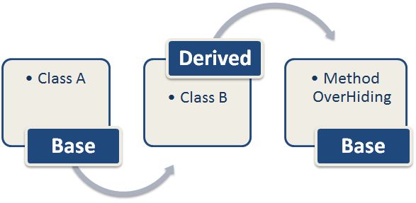 Method Overriding Explanation 